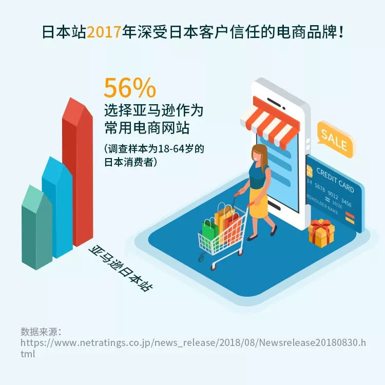 大卖你好，我是亚马逊全球开店！你看我们日本站，多赚！