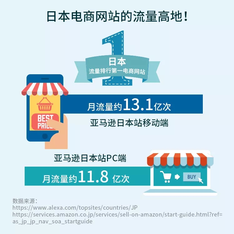 大卖你好，我是亚马逊全球开店！你看我们日本站，多赚！