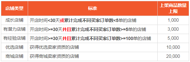 Shopee将根据卖家类型限制店铺商品上架数量