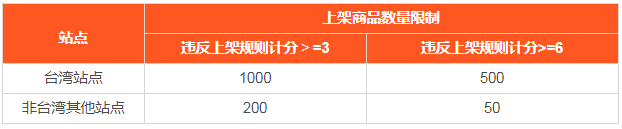 Shopee将根据卖家类型限制店铺商品上架数量