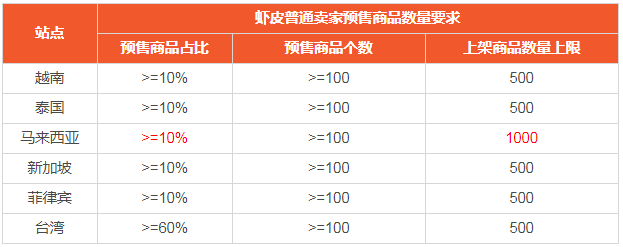 Shopee将根据卖家类型限制店铺商品上架数量