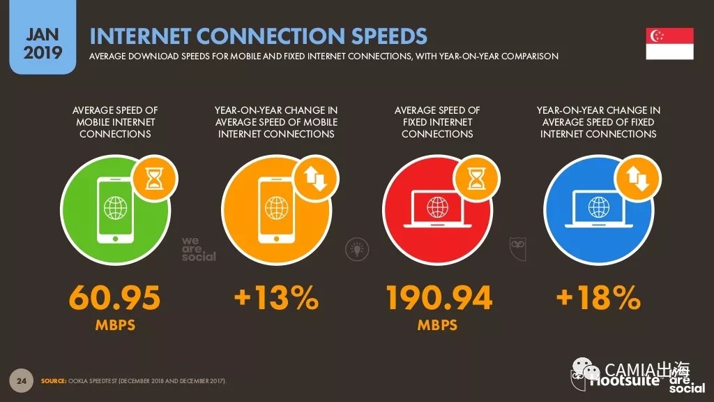 2019年数字东南亚之新加坡：电商购物热衷时尚和电子设备