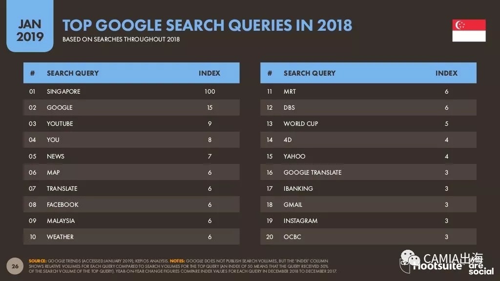 2019年数字东南亚之新加坡：电商购物热衷时尚和电子设备