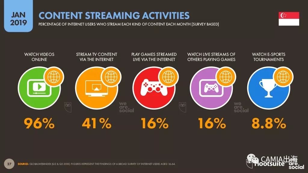 2019年数字东南亚之新加坡：电商购物热衷时尚和电子设备