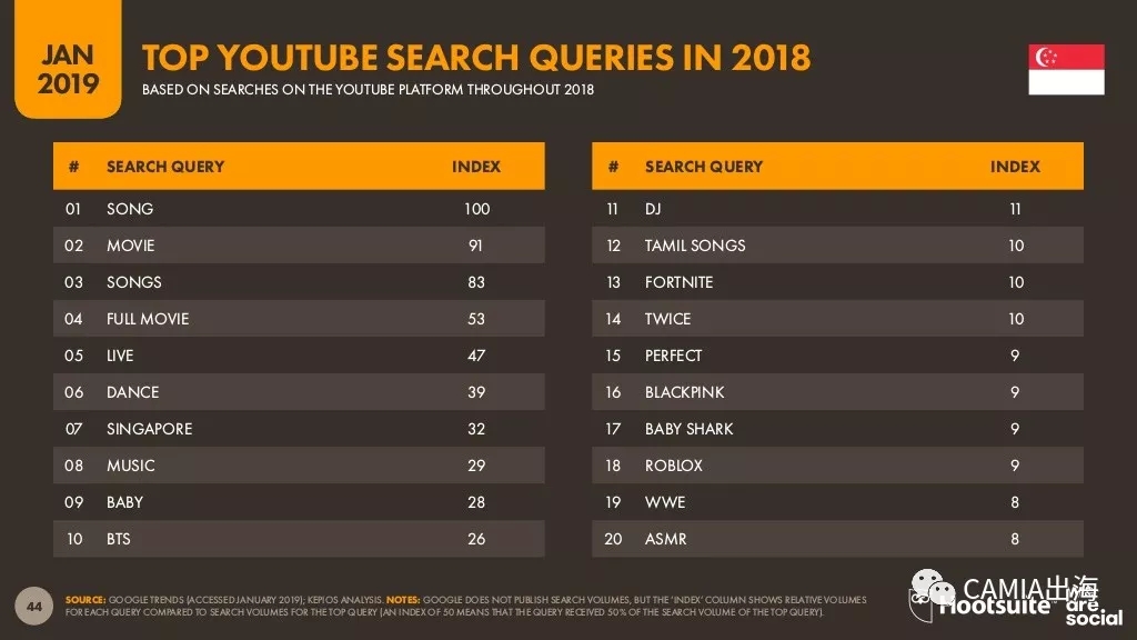 2019年数字东南亚之新加坡：电商购物热衷时尚和电子设备