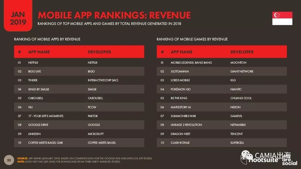 2019年数字东南亚之新加坡：电商购物热衷时尚和电子设备