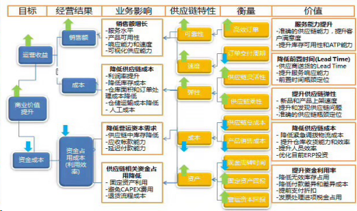 赢战2019年,供应链管理是关键一环