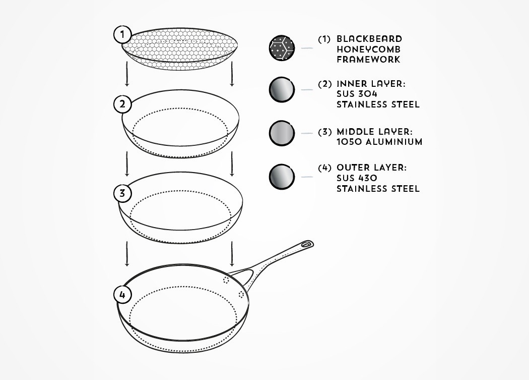 黑胡子煎锅，真正实现不粘