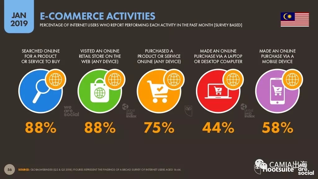 2019年数字东南亚之马来西亚：电商购物以时尚和电子设备为主