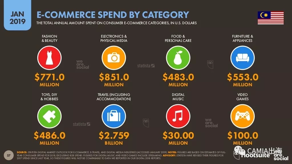 2019年数字东南亚之马来西亚：电商购物以时尚和电子设备为主