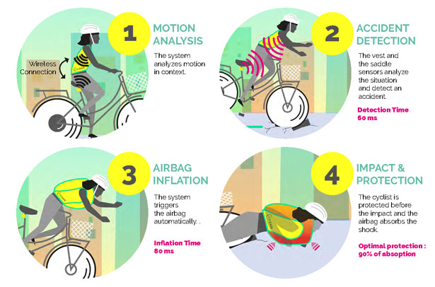 自行车智能安全气囊，秒测到交通事故