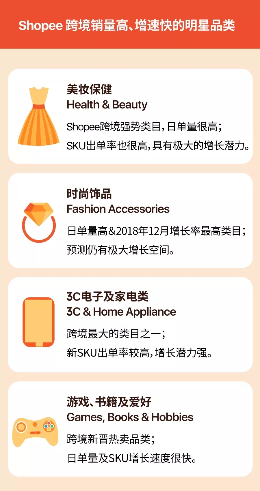 单量增速破40%子类目有谁？2019年Shopee东南亚爆品预测（上）