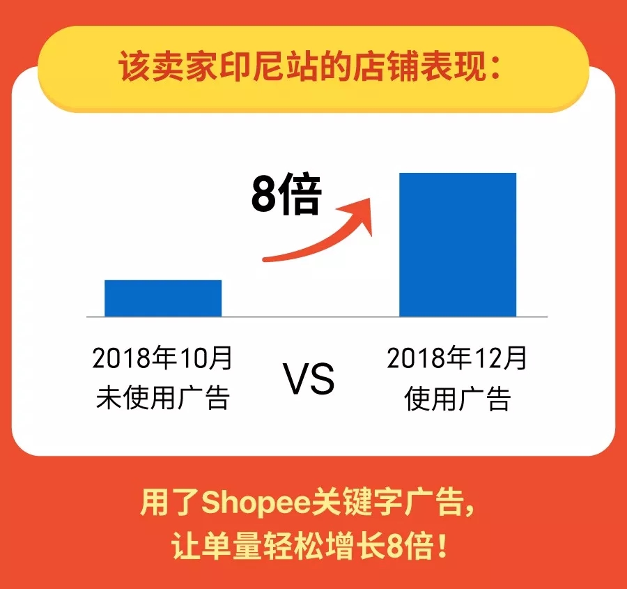 卖家自述：日出千单Shopee关键字广告实操细节！
