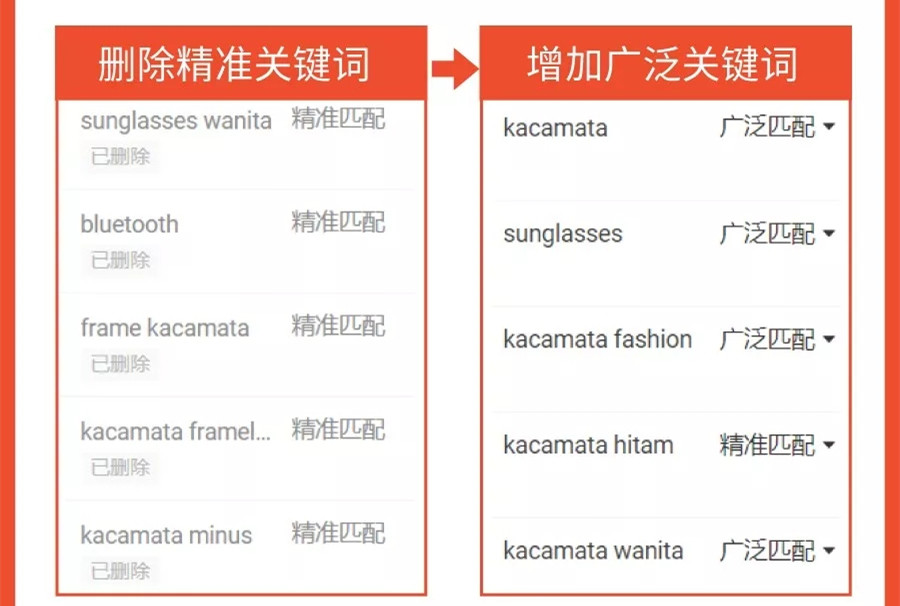 卖家自述：日出千单Shopee关键字广告实操细节！