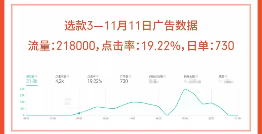 卖家自述：日出千单Shopee关键字广告实操细节！