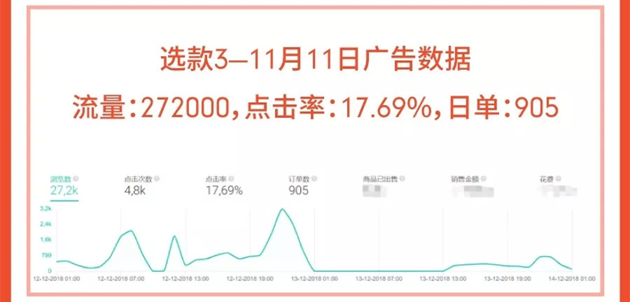 卖家自述：日出千单Shopee关键字广告实操细节！