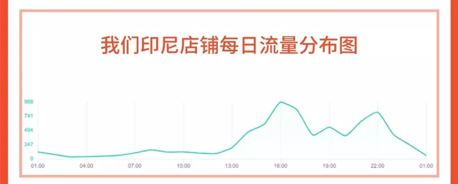 卖家自述：日出千单Shopee关键字广告实操细节！