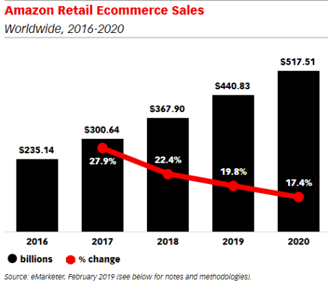 eMarketer报告: 2019年亚马逊在线零售业务增长或放缓，两大板块销售预期下调