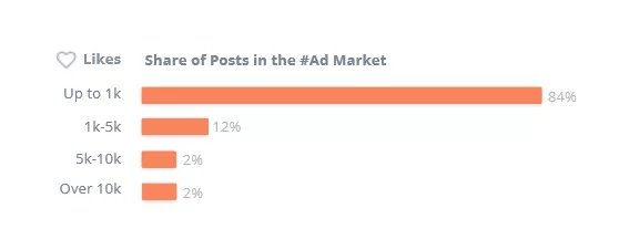 Instagram的KOL营销人气暴涨，但要小心这些坑