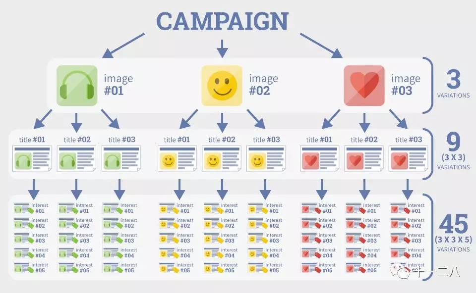 Facebook 23个广告优化技巧，长文预警
