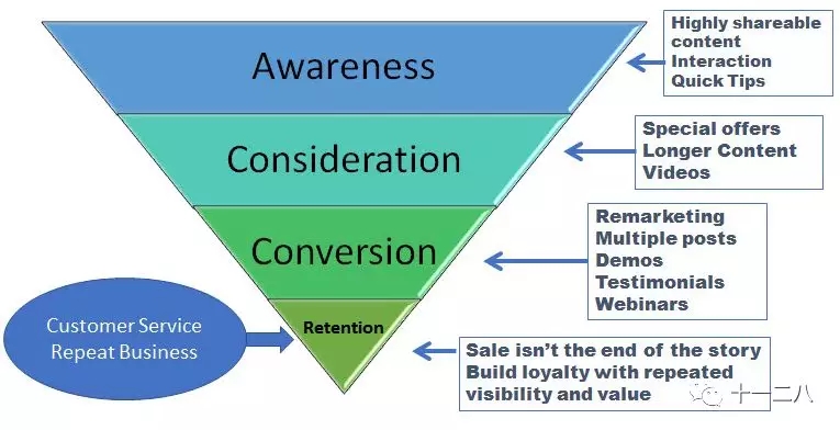 Facebook 23个广告优化技巧，长文预警