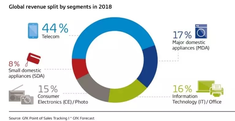 前瞻！2019 eBay家电销售时刻表及十大热销品