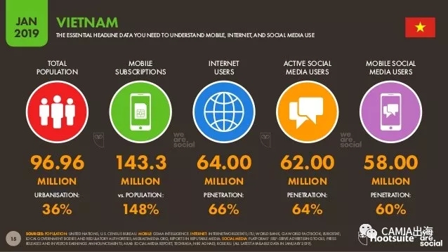 2019年数字东南亚之越南：电商行为旅游类投入最大