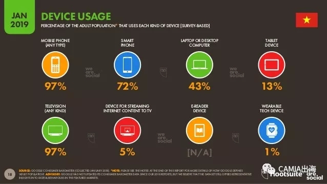 2019年数字东南亚之越南：电商行为旅游类投入最大