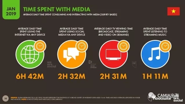 2019年数字东南亚之越南：电商行为旅游类投入最大