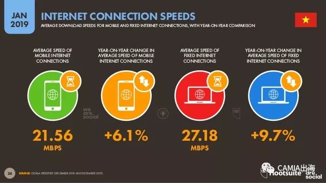 2019年数字东南亚之越南：电商行为旅游类投入最大
