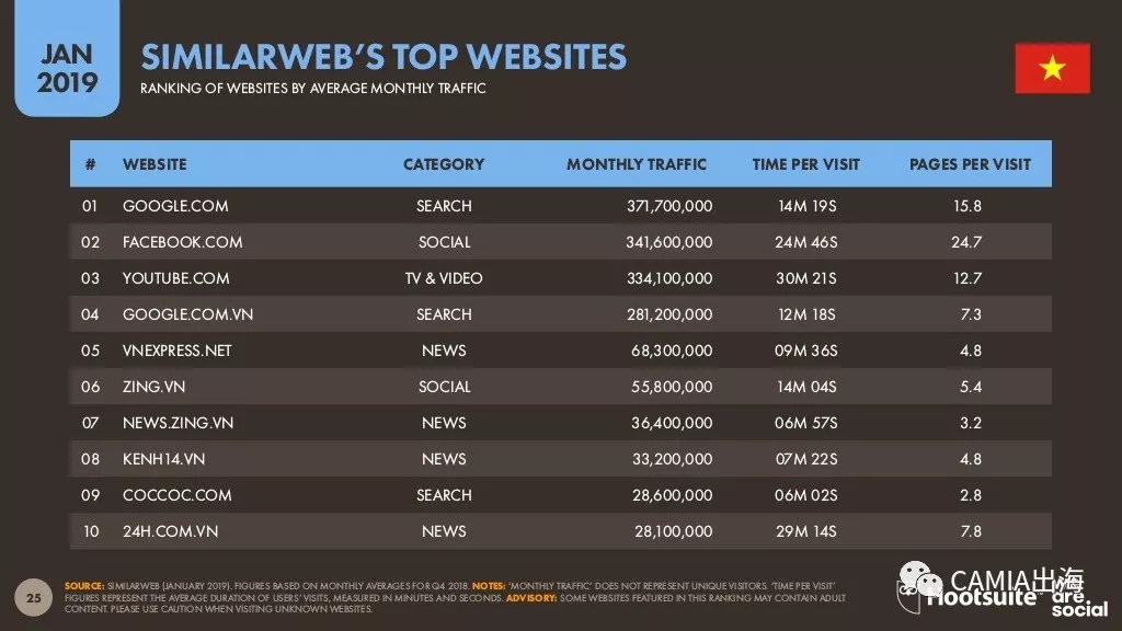 2019年数字东南亚之越南：电商行为旅游类投入最大
