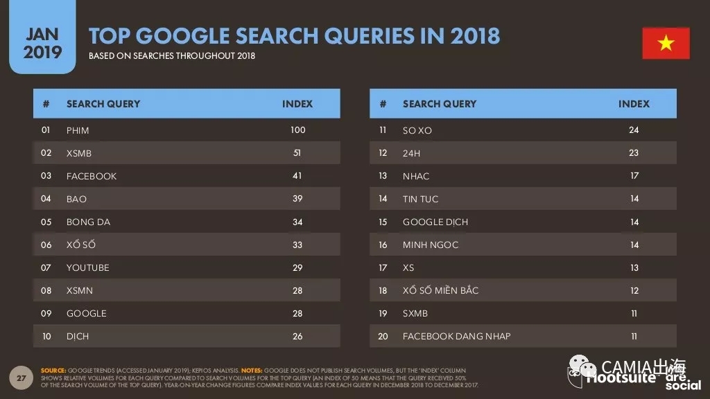 2019年数字东南亚之越南：电商行为旅游类投入最大