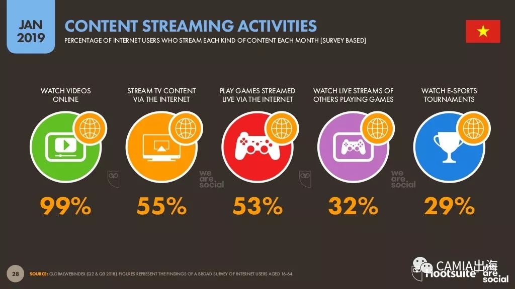 2019年数字东南亚之越南：电商行为旅游类投入最大