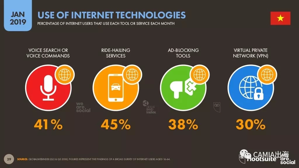 2019年数字东南亚之越南：电商行为旅游类投入最大
