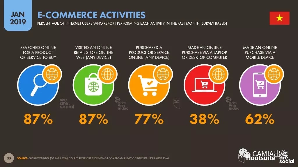 2019年数字东南亚之越南：电商行为旅游类投入最大