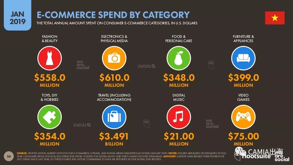 2019年数字东南亚之越南：电商行为旅游类投入最大