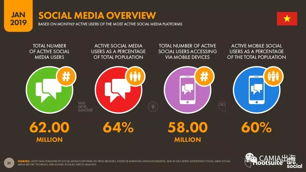 2019年数字东南亚之越南：电商行为旅游类投入最大