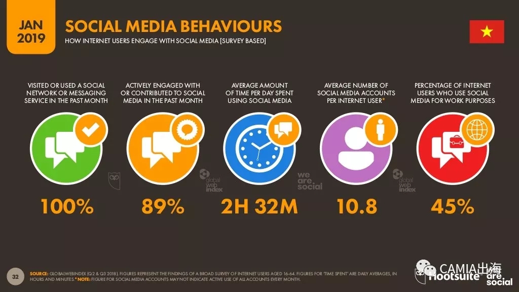2019年数字东南亚之越南：电商行为旅游类投入最大