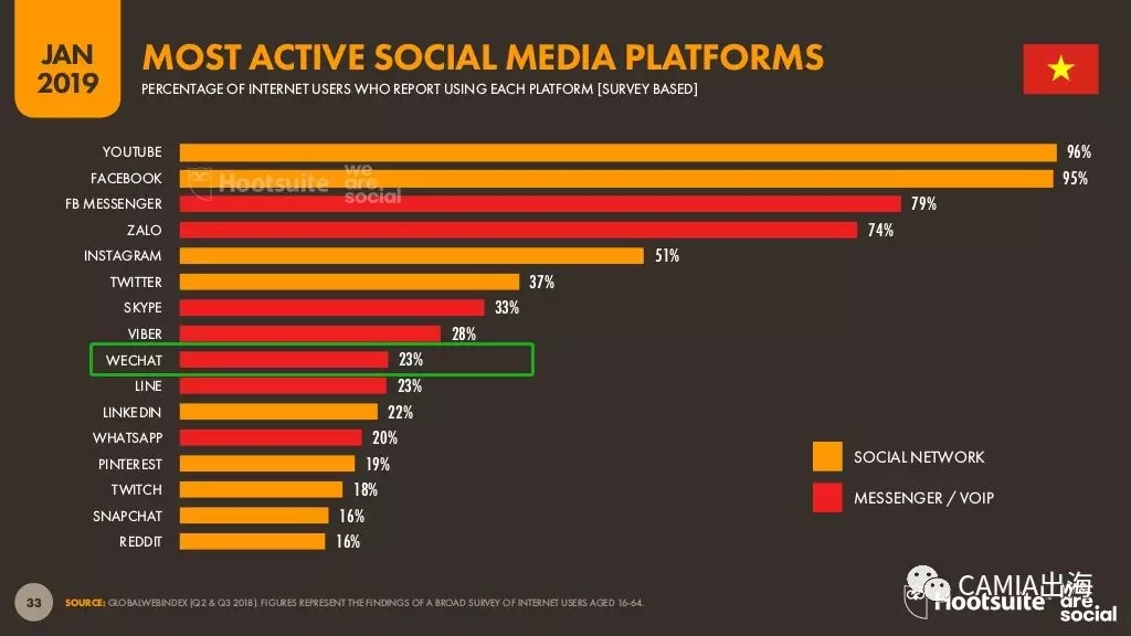 2019年数字东南亚之越南：电商行为旅游类投入最大
