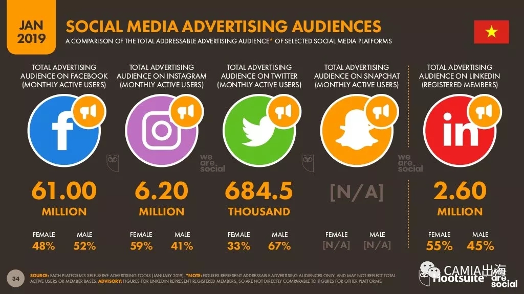 2019年数字东南亚之越南：电商行为旅游类投入最大