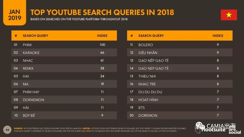 2019年数字东南亚之越南：电商行为旅游类投入最大