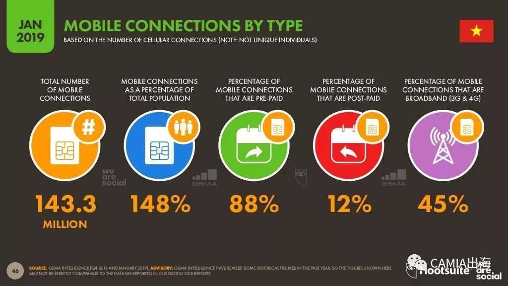 2019年数字东南亚之越南：电商行为旅游类投入最大