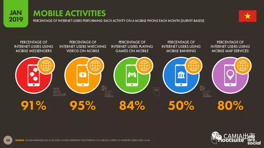 2019年数字东南亚之越南：电商行为旅游类投入最大