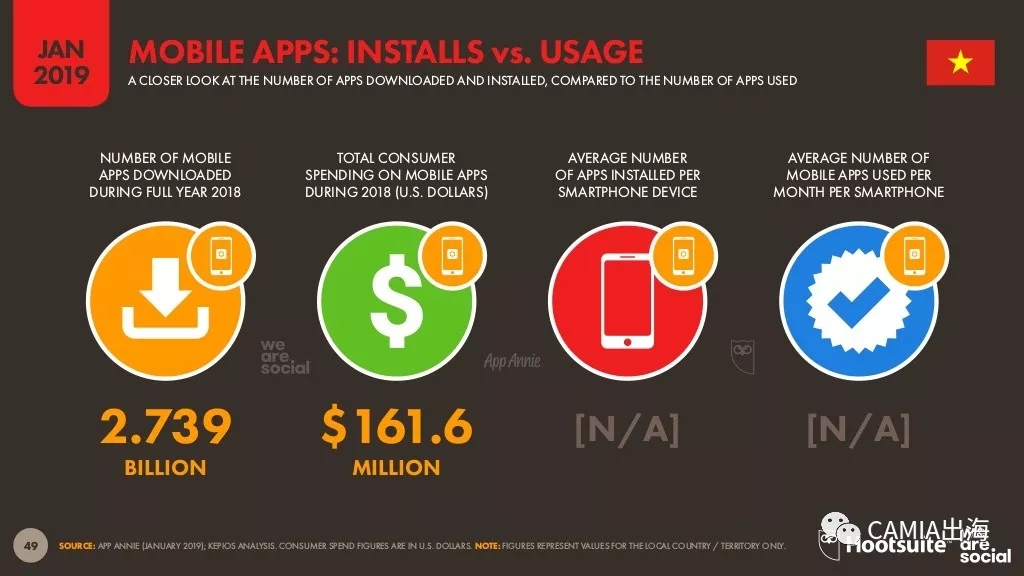 2019年数字东南亚之越南：电商行为旅游类投入最大