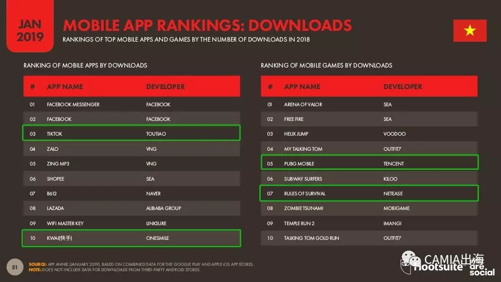 2019年数字东南亚之越南：电商行为旅游类投入最大