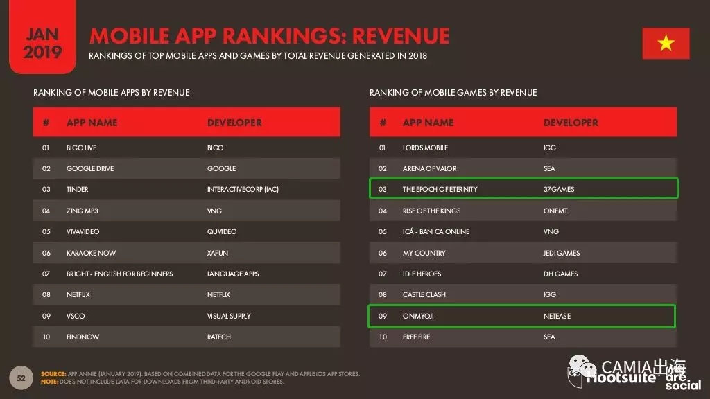 2019年数字东南亚之越南：电商行为旅游类投入最大
