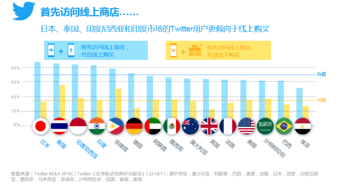 Twitter发布《全球移动电商研究报告》 ：移动消费推动全球电商市场增长，节假日营销引发在线购物热潮