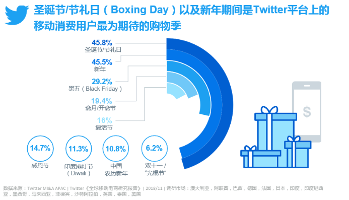 Twitter发布《全球移动电商研究报告》 ：移动消费推动全球电商市场增长，节假日营销引发在线购物热潮