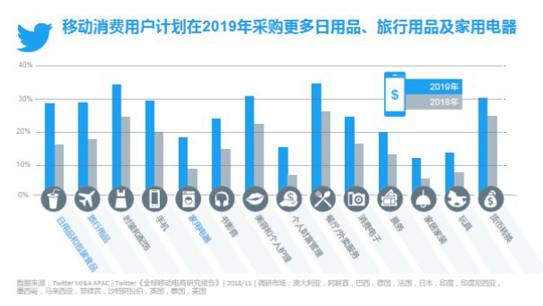 Twitter发布《全球移动电商研究报告》 ：移动消费推动全球电商市场增长，节假日营销引发在线购物热潮