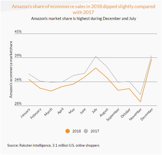 2018年亚马逊美国站市场份额揭秘，最具增长潜力的品类是？